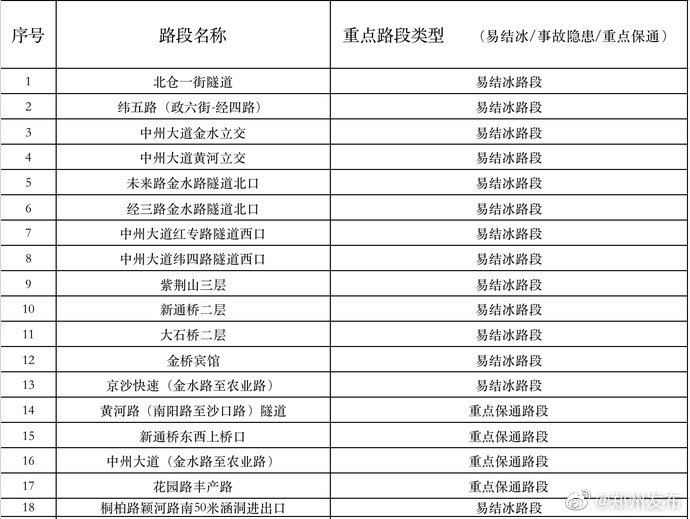 注意！郑州公布203个易结冰路段