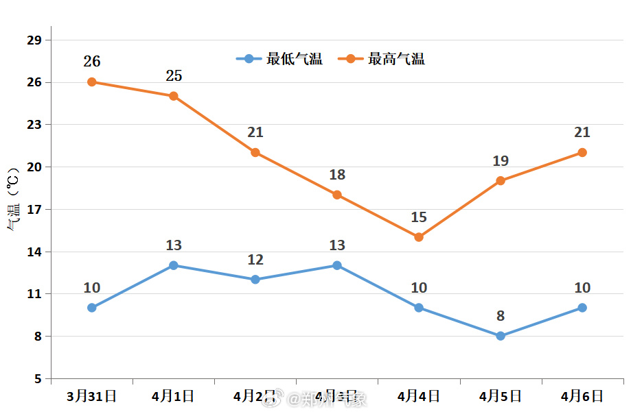 河南焦作市天气预报预报
